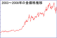 金ミニ取引